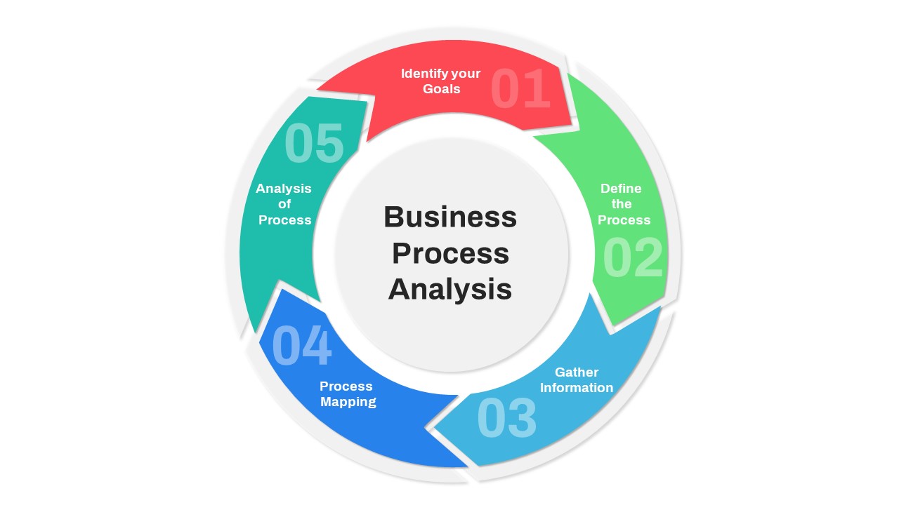 What is Business Process Analysis ?